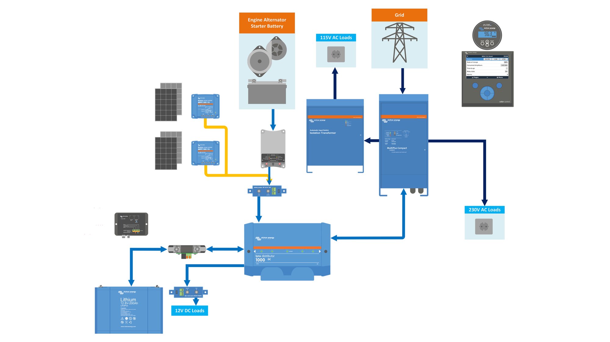 Testing, Commission and Handover of RV Solar Energy System