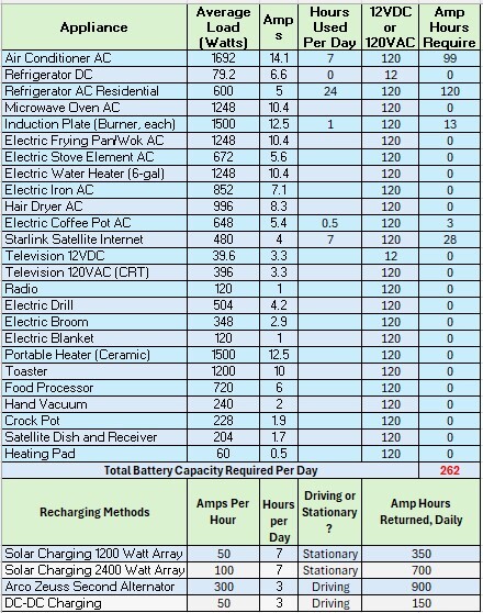 RV Solar Lithium VanEnergy System Load Planning Calculator